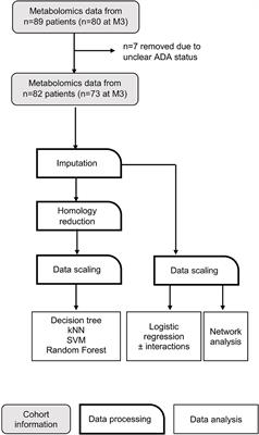 Using Serum Metabolomics to Predict Development of Anti-drug Antibodies in Multiple Sclerosis Patients Treated With IFNβ